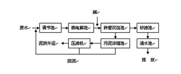 CNC機(jī)械加工廢水如何處理到排放標(biāo)準(zhǔn)？