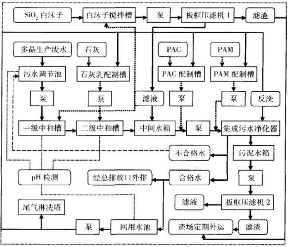 多晶硅生產廢水處理工藝