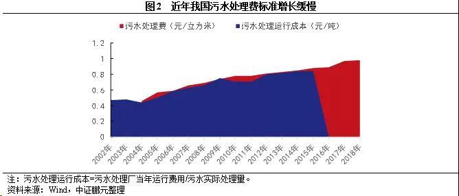 污水處理收費(fèi)標(biāo)準(zhǔn)現(xiàn)狀